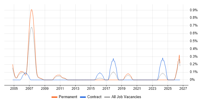 Real Time Engineer job vacancy trend in Bedfordshire