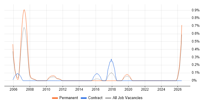 Real Time Software Engineer job vacancy trend in Bedfordshire