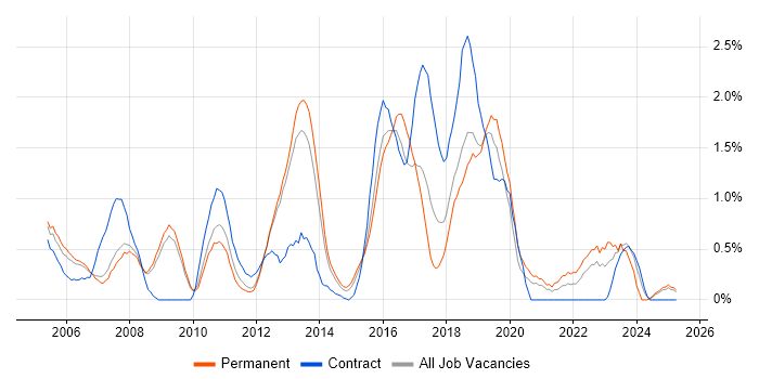 Job vacancy trend for Red Hat in Bedfordshire Job vacancy trend for Red Hat in Bedfordshire
