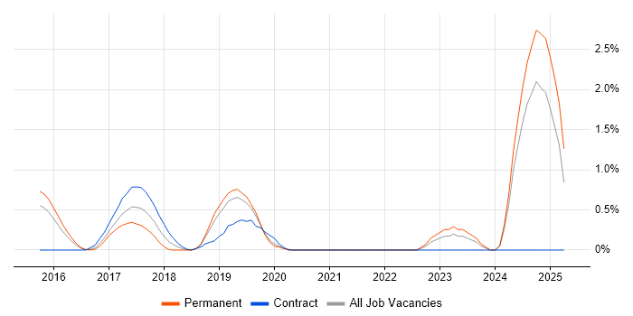 Job vacancy trend for Redis in Bedfordshire Job vacancy trend for Redis in Bedfordshire