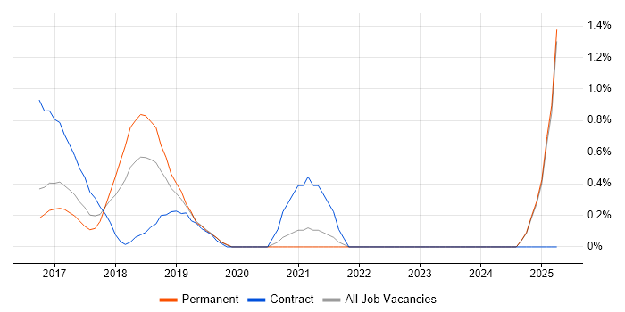 Job vacancy trend for Redux in Bedfordshire