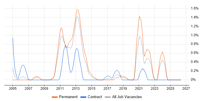 Refactoring job vacancy trend in Bedfordshire