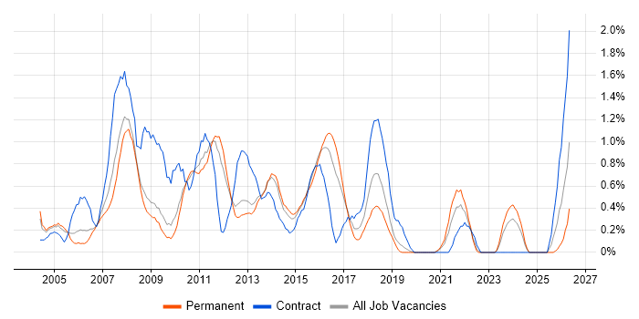 Regression Testing job vacancy trend in Bedfordshire