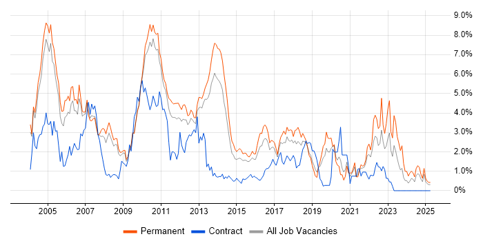 Job vacancy trend for Relational Database in Bedfordshire Job vacancy trend for Relational Database in Bedfordshire