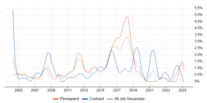Job vacancy trend for Release Management in Bedfordshire Job vacancy trend for Release Management in Bedfordshire