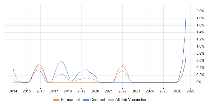 Remediation Plan job vacancy trend in Bedfordshire