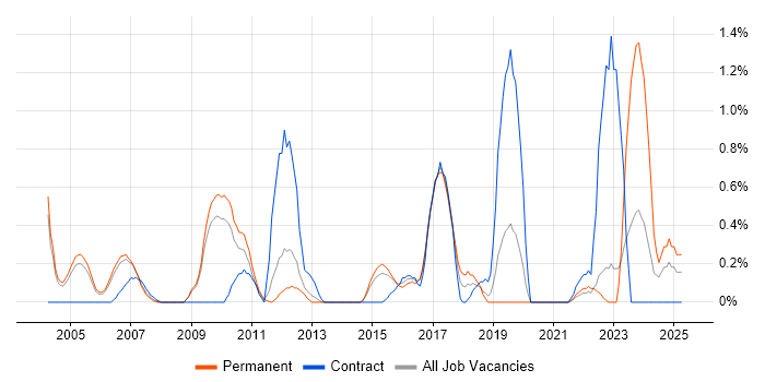 Job vacancy trend for Remedy ITSM in Bedfordshire Job vacancy trend for Remedy ITSM in Bedfordshire