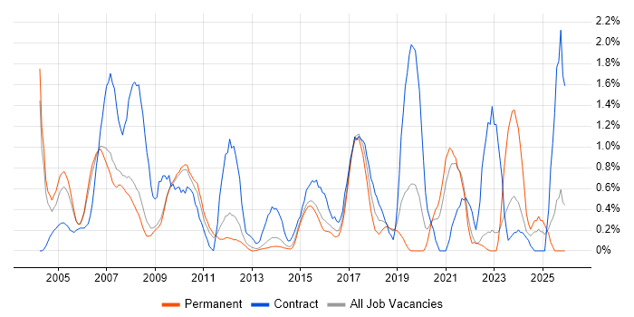 Remedy job vacancy trend in Bedfordshire