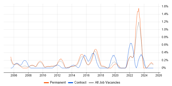 Job vacancy trend for Remote Desktop in Bedfordshire