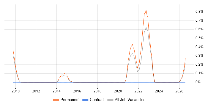 Renewable Energy job vacancy trend in Bedfordshire