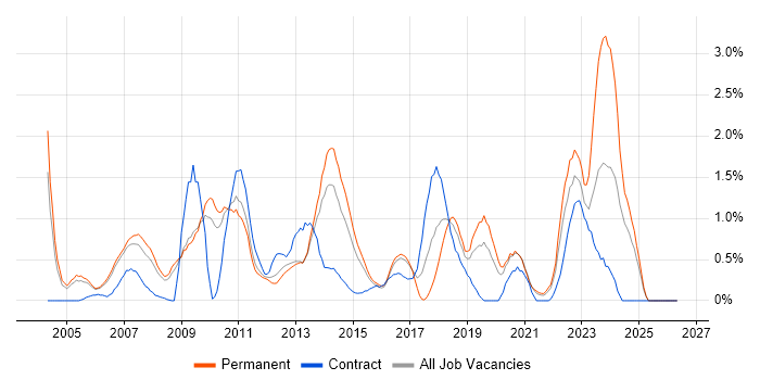 Replication job vacancy trend in Bedfordshire