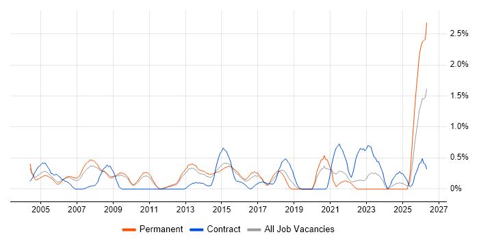 Report Analyst job vacancy trend in Bedfordshire