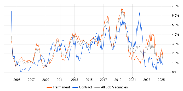 Job vacancy trend for Requirements Gathering in Bedfordshire Job vacancy trend for Requirements Gathering in Bedfordshire