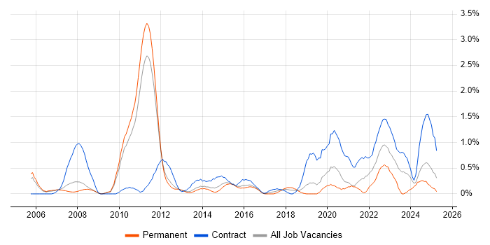Job vacancy trend for Requirements Management in Bedfordshire Job vacancy trend for Requirements Management in Bedfordshire