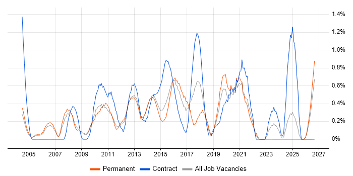 Requirements Workshops job vacancy trend in Bedfordshire