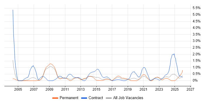 Resource Allocation job vacancy trend in Bedfordshire