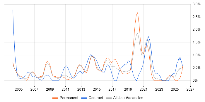 Resource Management job vacancy trend in Bedfordshire