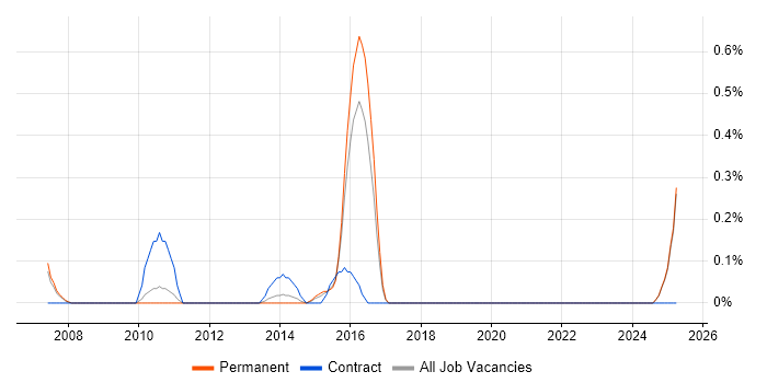Job vacancy trend for Resource Manager in Bedfordshire Job vacancy trend for Resource Manager in Bedfordshire