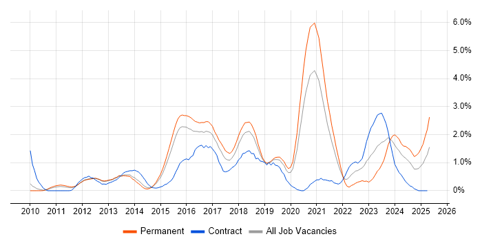 Job vacancy trend for RESTful in Bedfordshire Job vacancy trend for RESTful in Bedfordshire