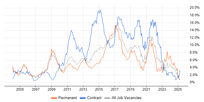 Job vacancy trend for Retail in Bedfordshire Job vacancy trend for Retail in Bedfordshire