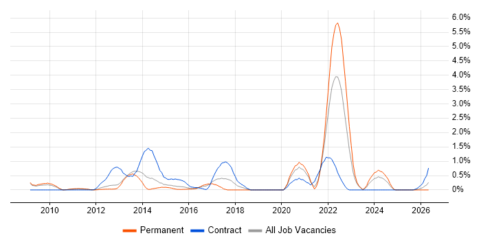 Revenue Management job vacancy trend in Bedfordshire