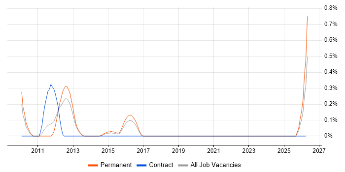 Revenue Recognition job vacancy trend in Bedfordshire