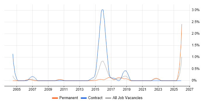 Reverse Engineering job vacancy trend in Bedfordshire