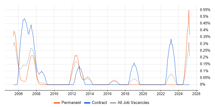 Job vacancy trend for RF Engineer in Bedfordshire Job vacancy trend for RF Engineer in Bedfordshire