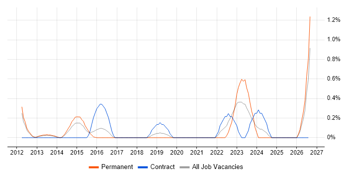 Risk Consultant job vacancy trend in Bedfordshire