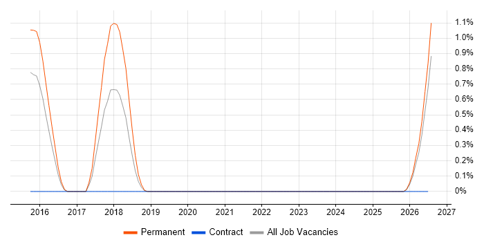Risk Identification and Mitigation job vacancy trend in Bedfordshire
