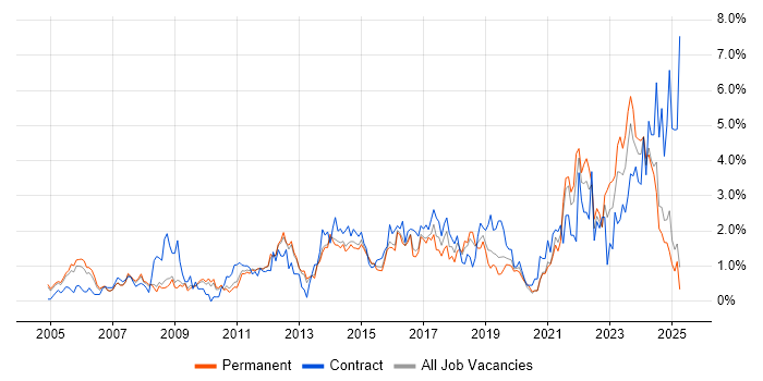 Job vacancy trend for Risk Management in Bedfordshire Job vacancy trend for Risk Management in Bedfordshire