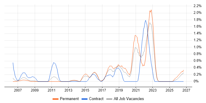 Risk Register job vacancy trend in Bedfordshire