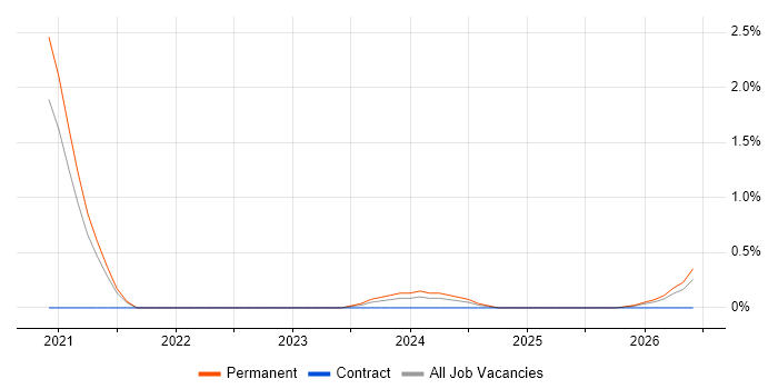 Robotic Control job vacancy trend in Bedfordshire