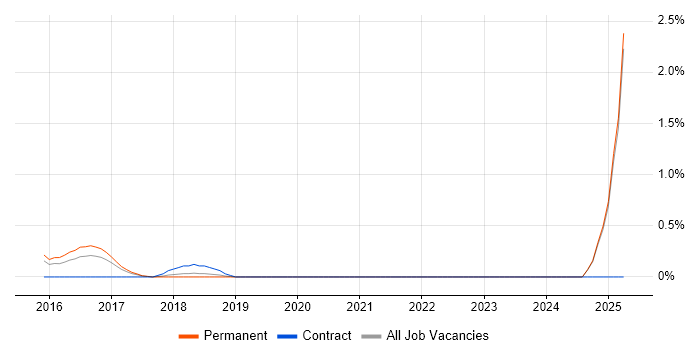 Job vacancy trend for Robot Framework in Bedfordshire Job vacancy trend for Robot Framework in Bedfordshire