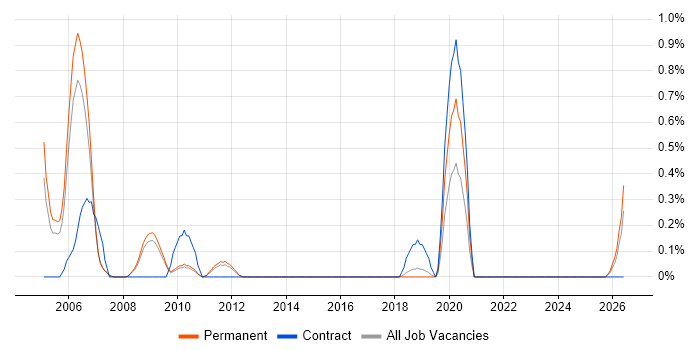 Rockwell job vacancy trend in Bedfordshire