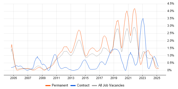 Job vacancy trend for Root Cause Analysis in Bedfordshire Job vacancy trend for Root Cause Analysis in Bedfordshire