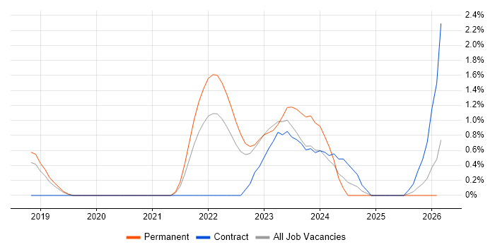 Route 53 job vacancy trend in Bedfordshire