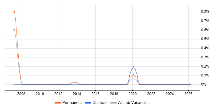RS-422 job vacancy trend in Bedfordshire