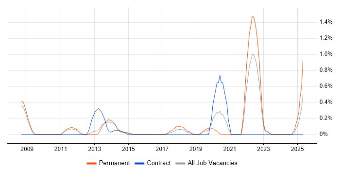 Job vacancy trend for Ruby on Rails in Bedfordshire Job vacancy trend for Ruby on Rails in Bedfordshire
