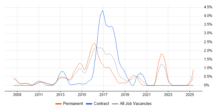Job vacancy trend for Ruby in Bedfordshire Job vacancy trend for Ruby in Bedfordshire