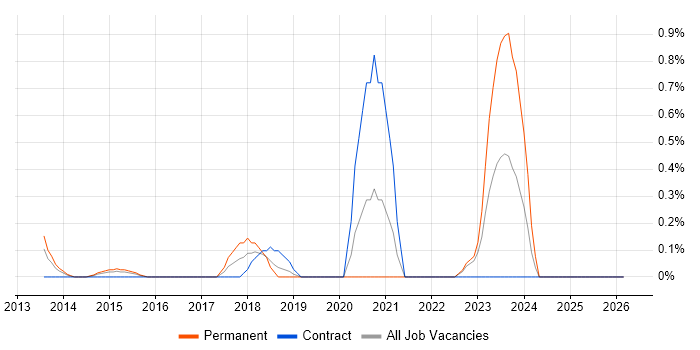 Ruckus Wireless job vacancy trend in Bedfordshire
