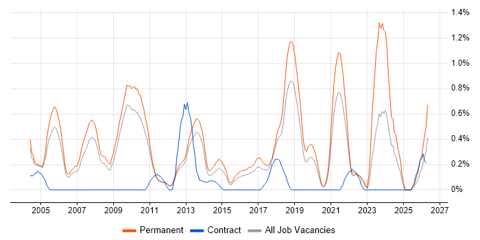 Sage job vacancy trend in Bedfordshire