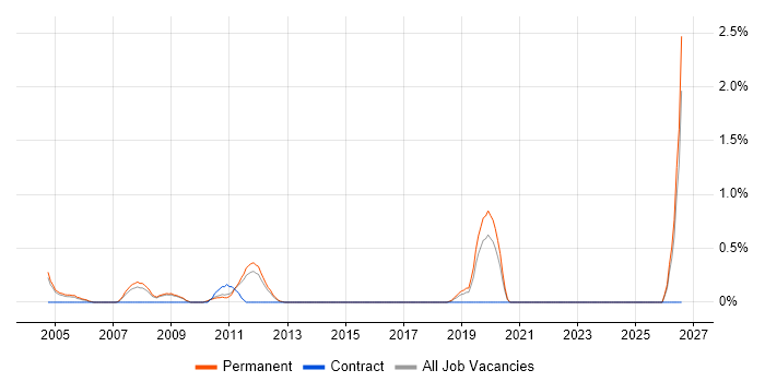 Sales Engineer job vacancy trend in Bedfordshire