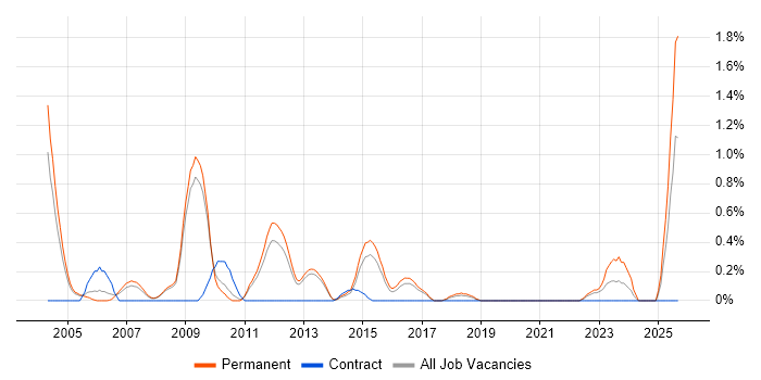 Sales Manager job vacancy trend in Bedfordshire Sales Manager job vacancy trend in Bedfordshire