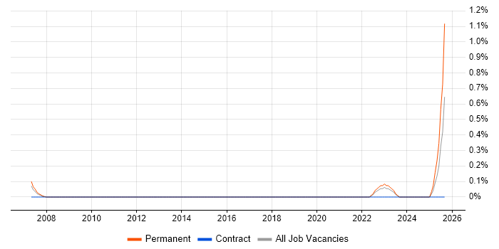Sales Operations Manager job vacancy trend in Bedfordshire
