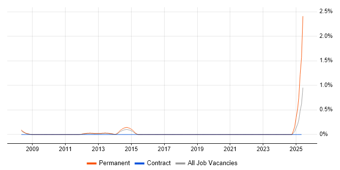 Job vacancy trend for Sales Representative in Bedfordshire Job vacancy trend for Sales Representative in Bedfordshire