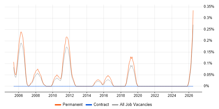 Sales Support job vacancy trend in Bedfordshire