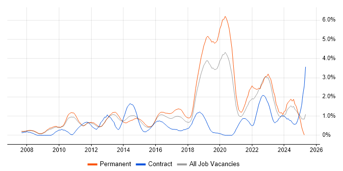 Job vacancy trend for Salesforce in Bedfordshire Job vacancy trend for Salesforce in Bedfordshire