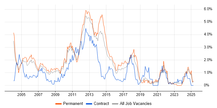 Job vacancy trend for SAN in Bedfordshire Job vacancy trend for SAN in Bedfordshire