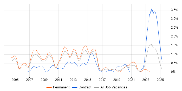 Job vacancy trend for SAP Analyst in Bedfordshire Job vacancy trend for SAP Analyst in Bedfordshire